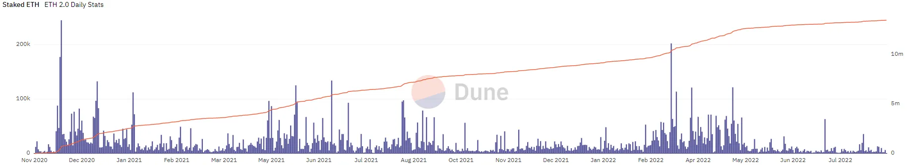 A purple bar chart with an orange line.