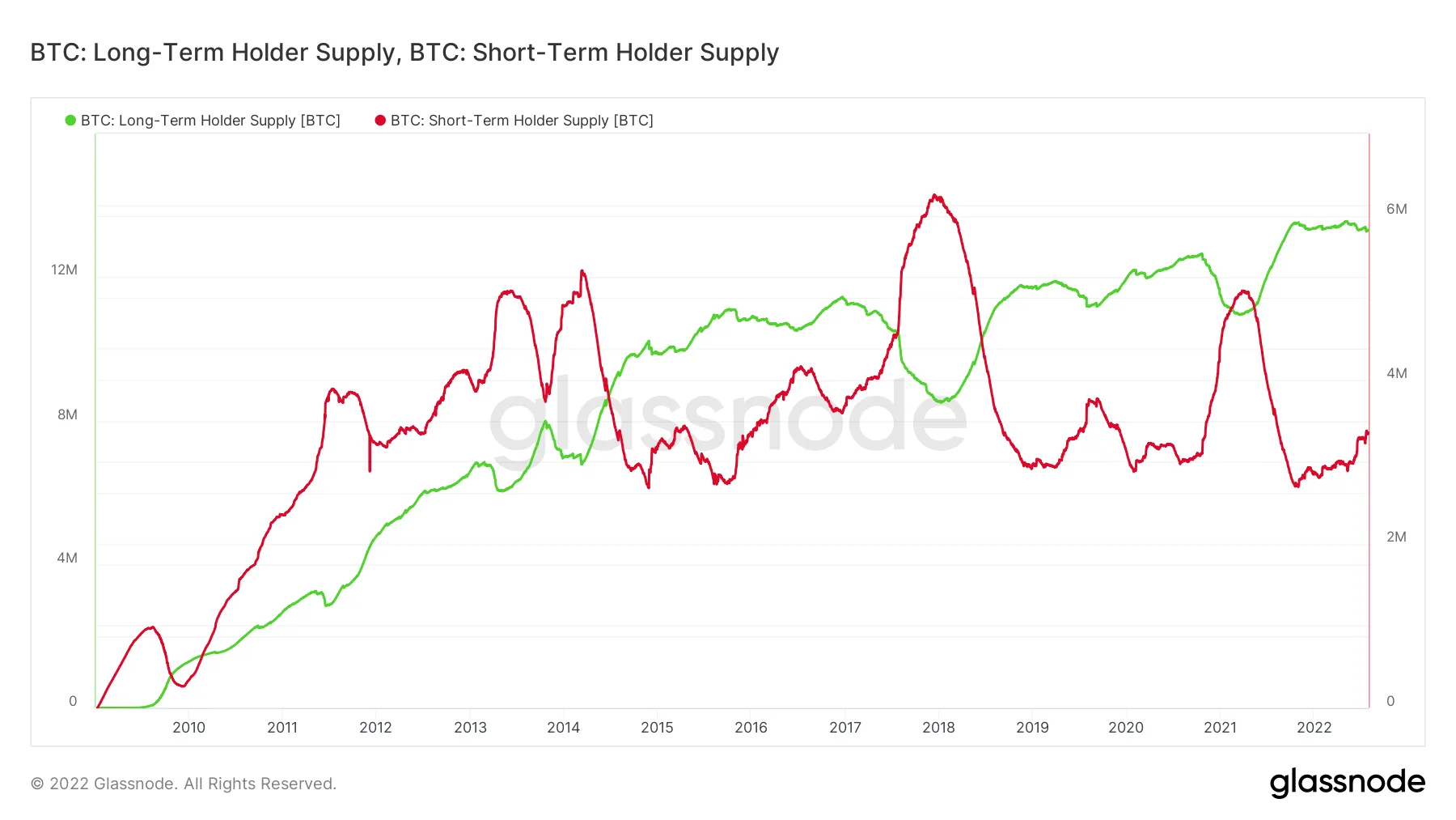 Chart showing long-term and short-term crypto holders.