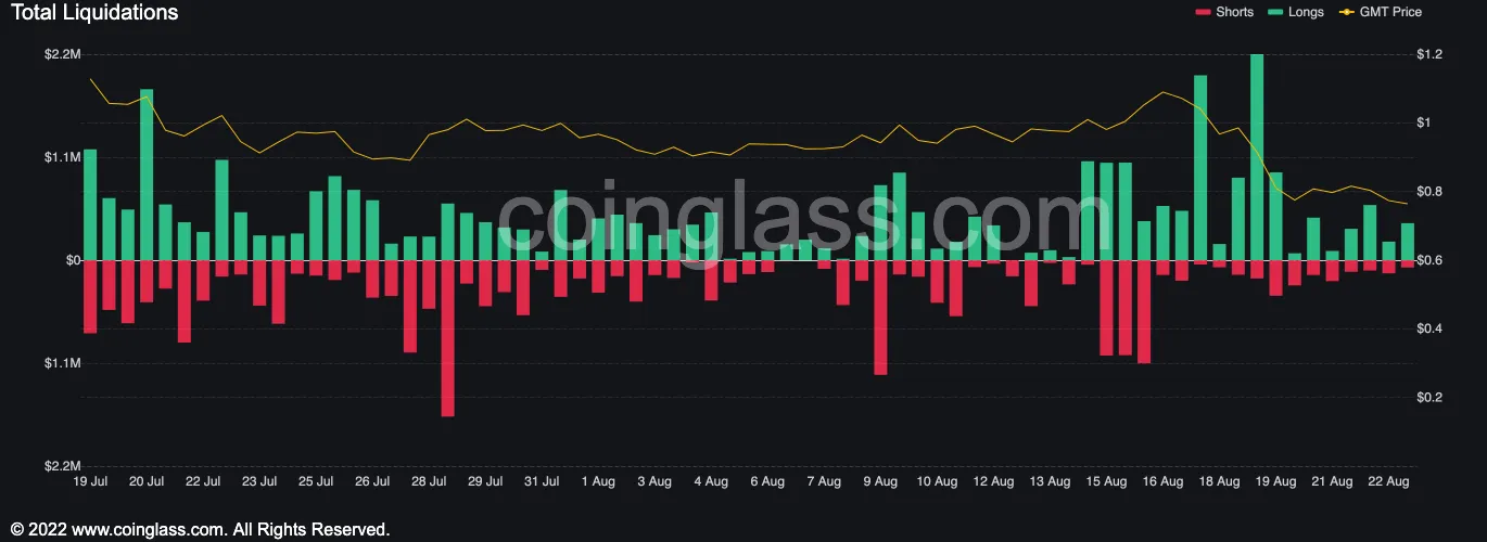 Liquidaciones de posiciones largas en GMT. Fuente: Coinglass