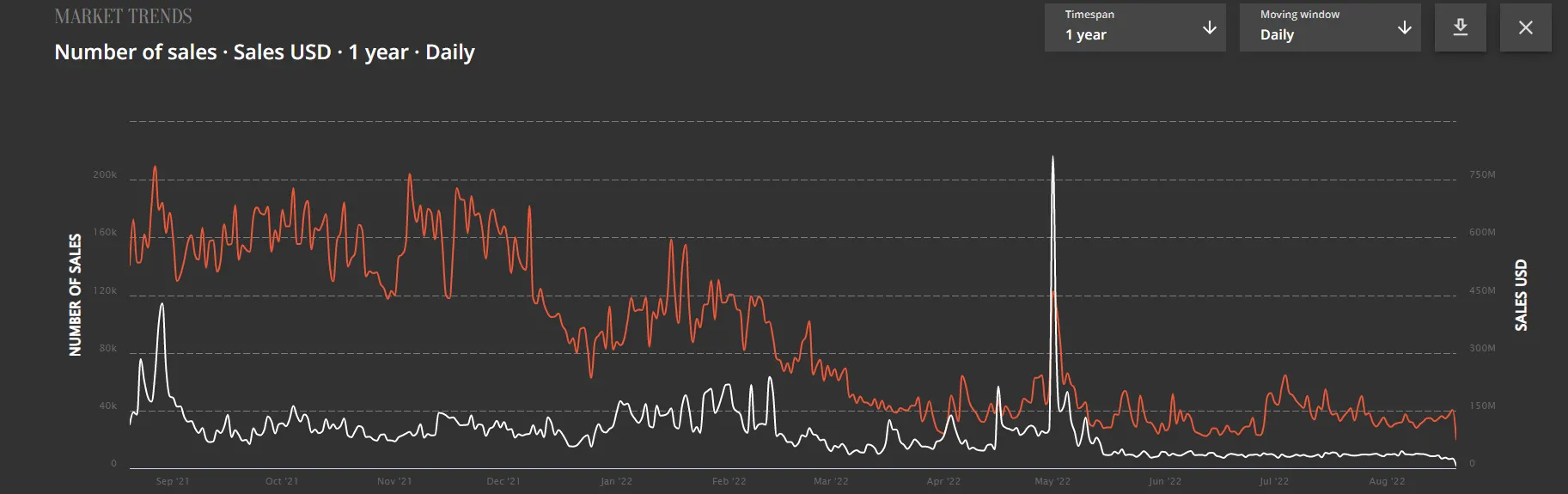 Número de ventas de NFT frente a las ventas en USD. Fuente: NonFungible.com