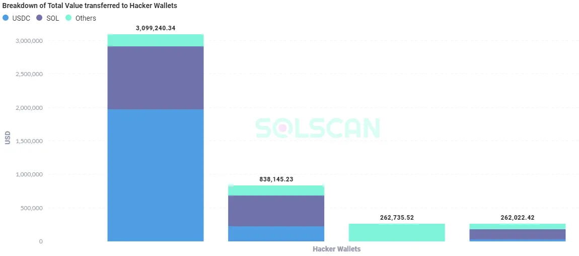 Desglose de las criptomonedas robadas en USD a través de las carteras de los hackers. Imagen: Solscan. 