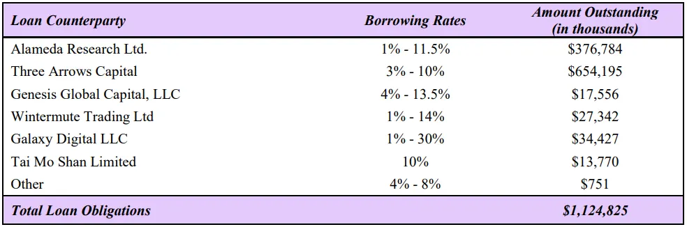 Outstanding loan balance for Voyager Digital.