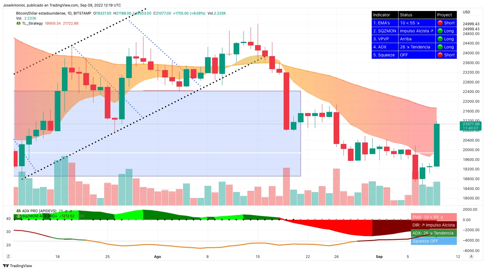 Precio de Bitcoin en Velas diarias. Imagen: Tradinview