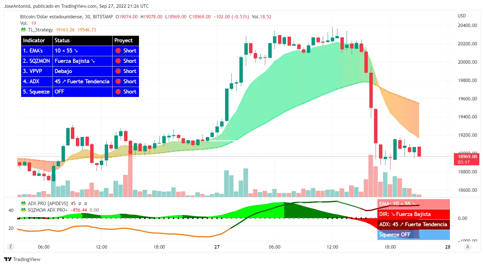 Precio de Bitcoin (BTC) velas a 30 minutos. Imagen: Tradingview