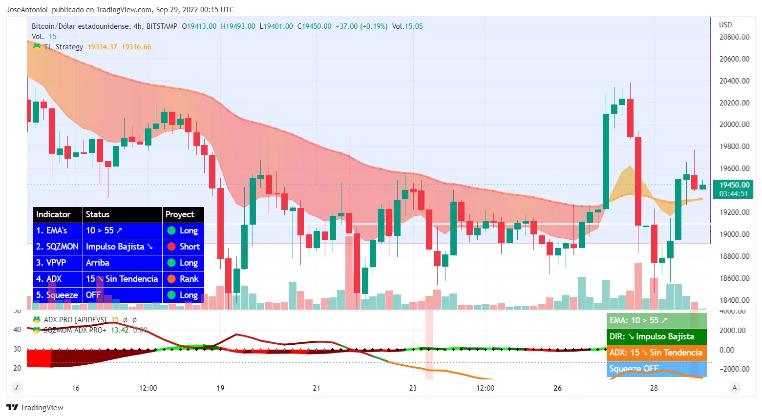 Precio de Bitcoin. Velas a 4 horas. Imagen: Tradingview