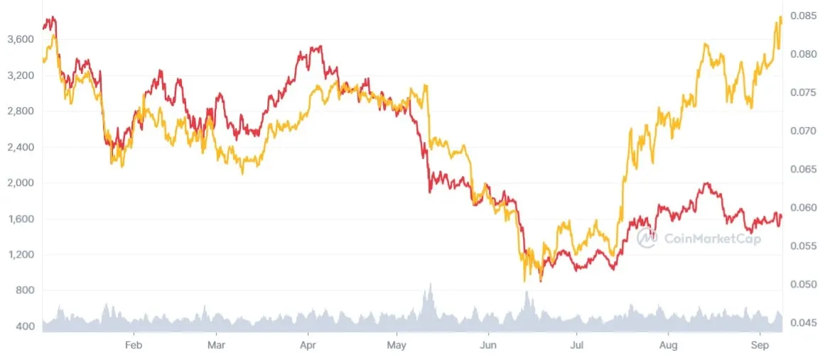 Precio de Ethereum durante un año. Fuente: CoinMarketCap.