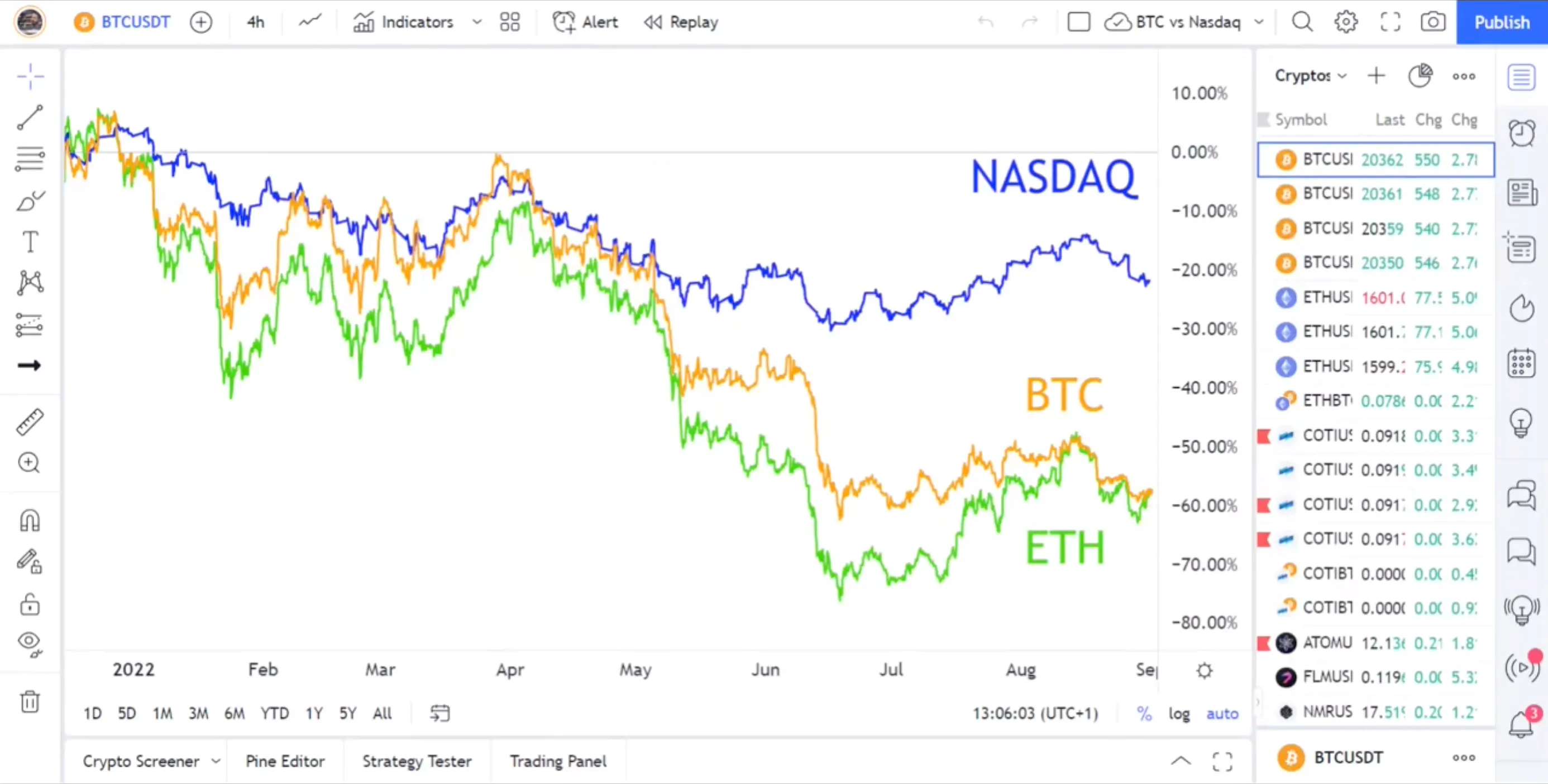 NASDAQ vs. BTC vs. ETH