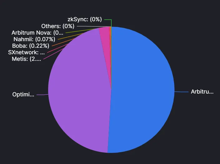 A blue, red, and purple circle showing market share. 