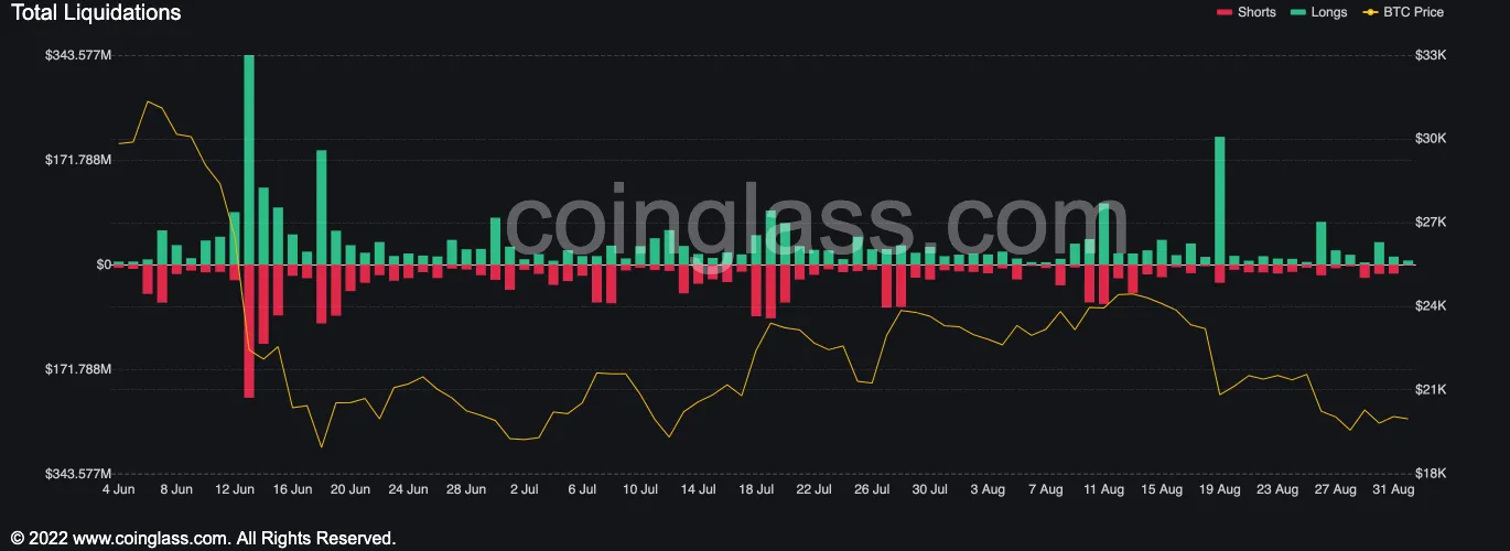 A chart showing various liquidated longs and shorts. 