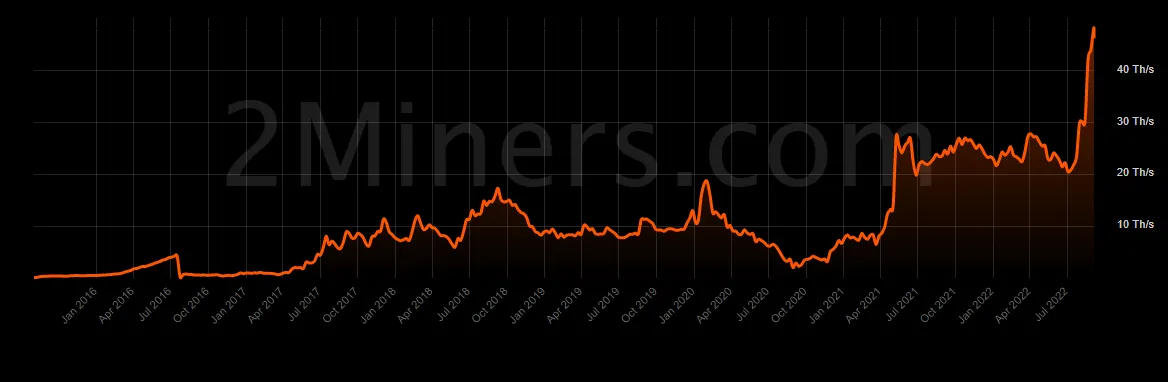 Hashrate de ETC desde su creación. Fuente: 2miners.com