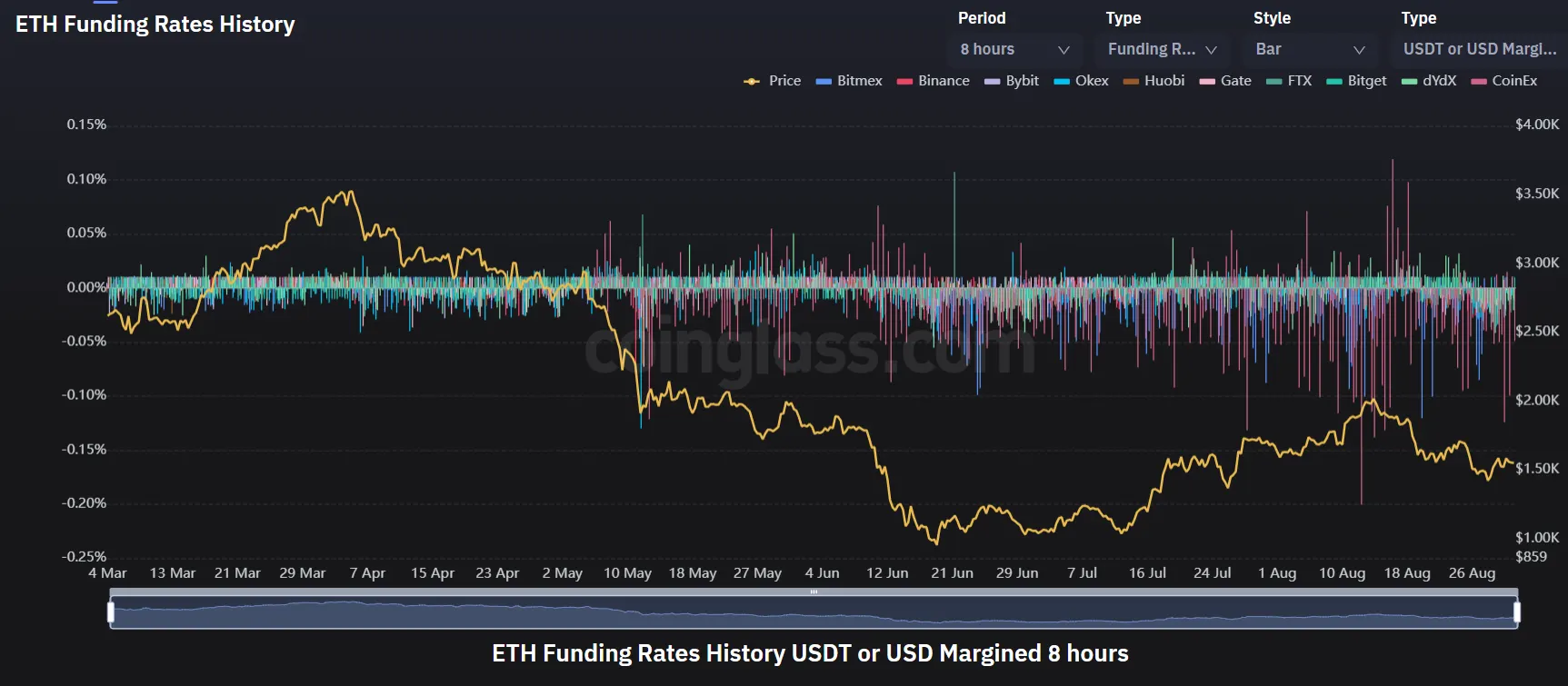 Gráfico histórico de las tasas de financiación de ETH