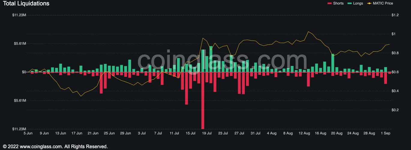 Red and green bars showing liquidations for various long and short positions.