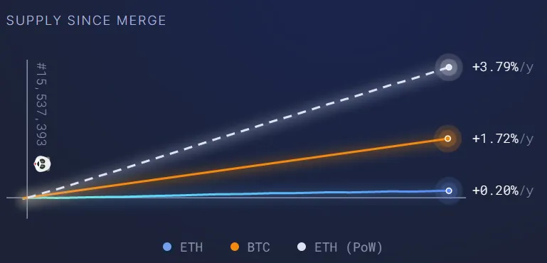 Chart of different Ethereum issuance rates. 