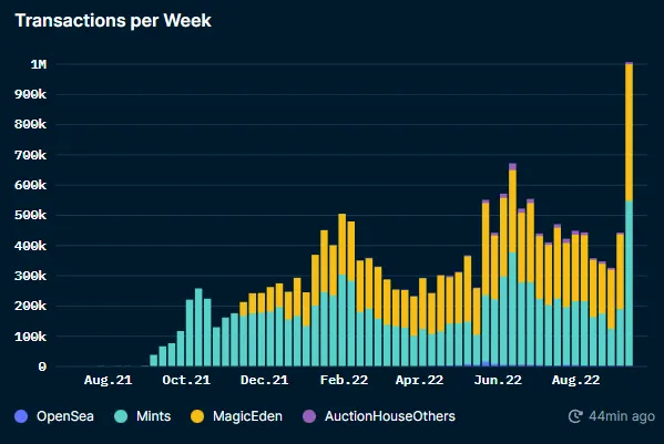 A chart showing various NFT transaction volumes on Solana.