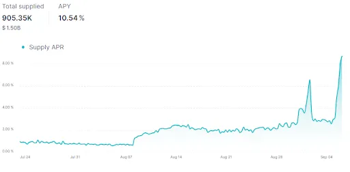 eth supply aave