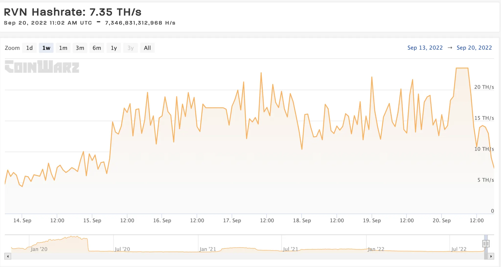 Hashrate de Ravencoin. Imagen: Coinwarz