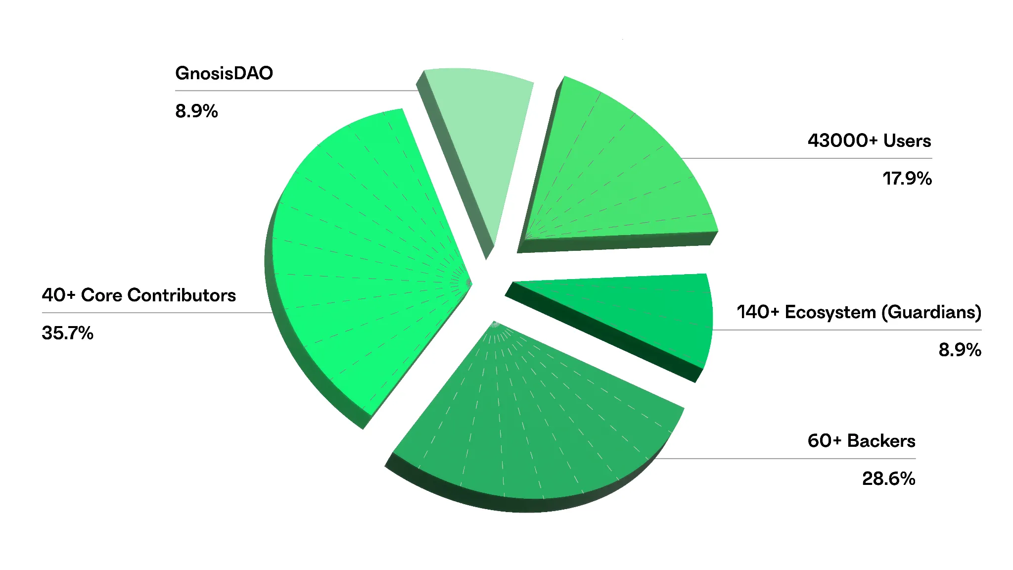 GIP-29: Spin-off safeDAO and Launch SAFE Token - GIPs - Gnosis