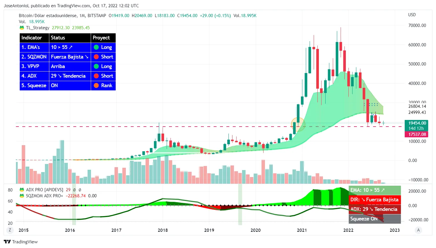 Precio de Bitcoin (BTC) Velas a mensuales. Imagen: Tradingview