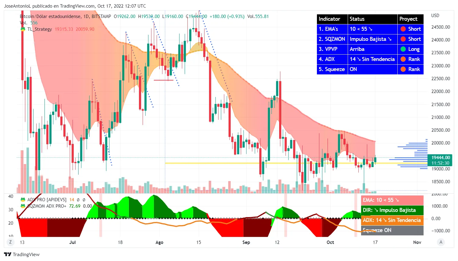 Precio de Bitcoin (BTC) Velas a 24 horas. Imagen: Tradingview