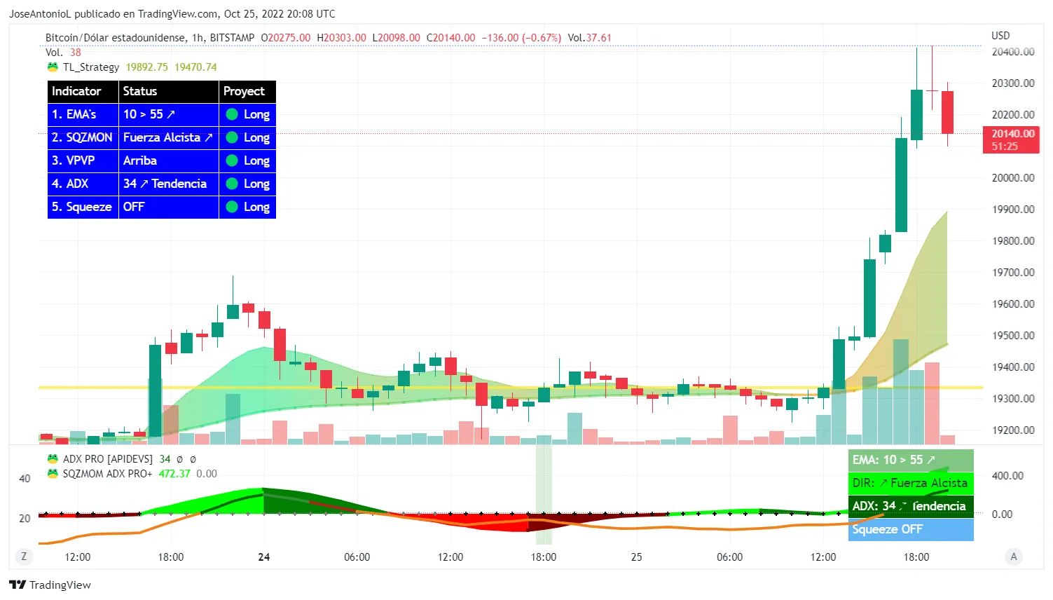 Precio de Bitcoin. Velas a 1 hora. Imagen: Tradingview
