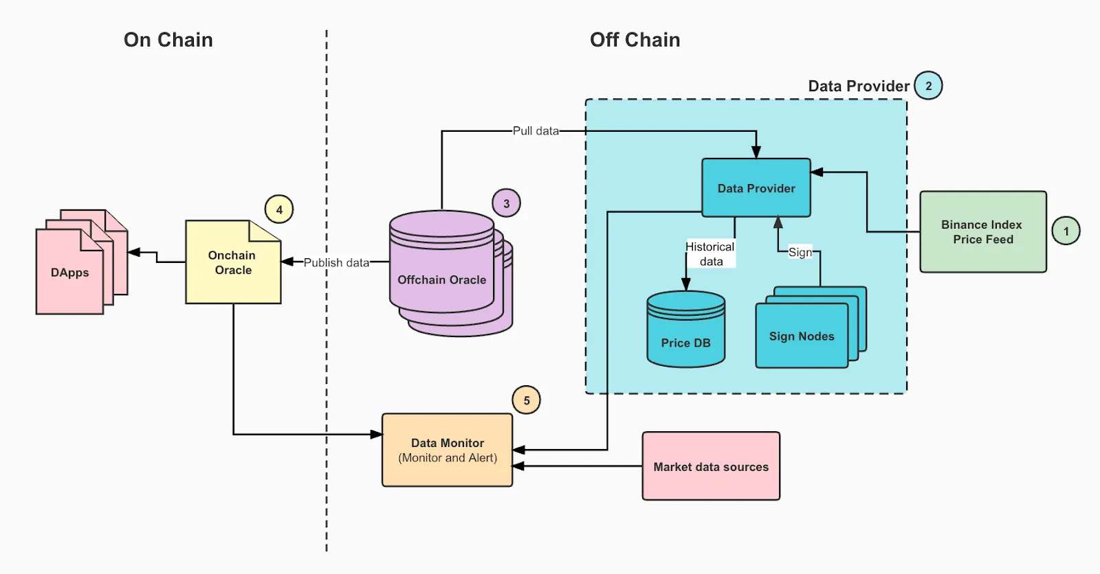 Esquema Oráculo de Binance