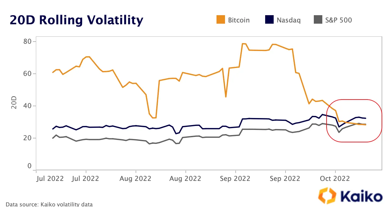 Bitcoin's 20-day volatility has fallen