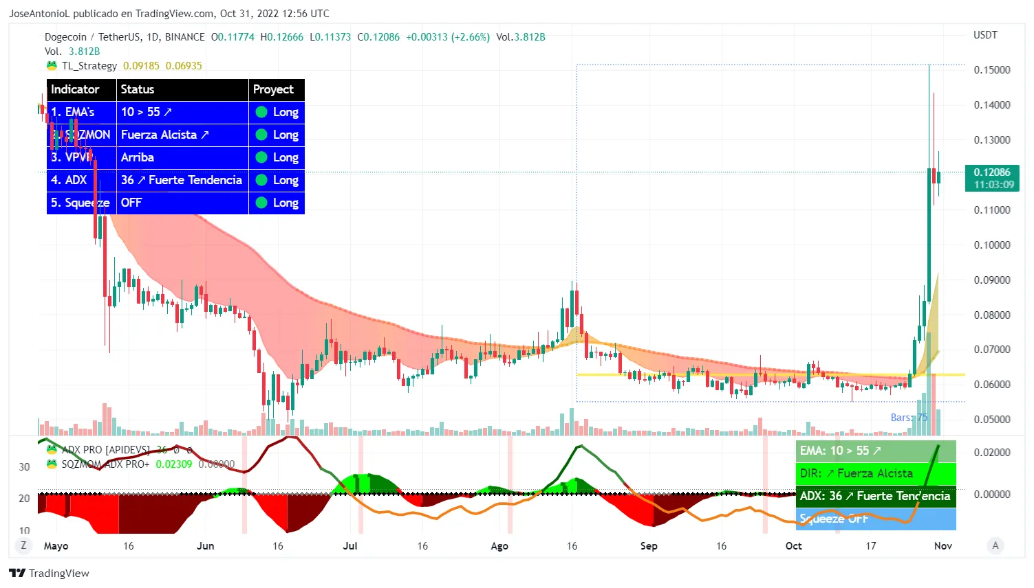 Precio de Dogecoin. Imagen: Tradingview