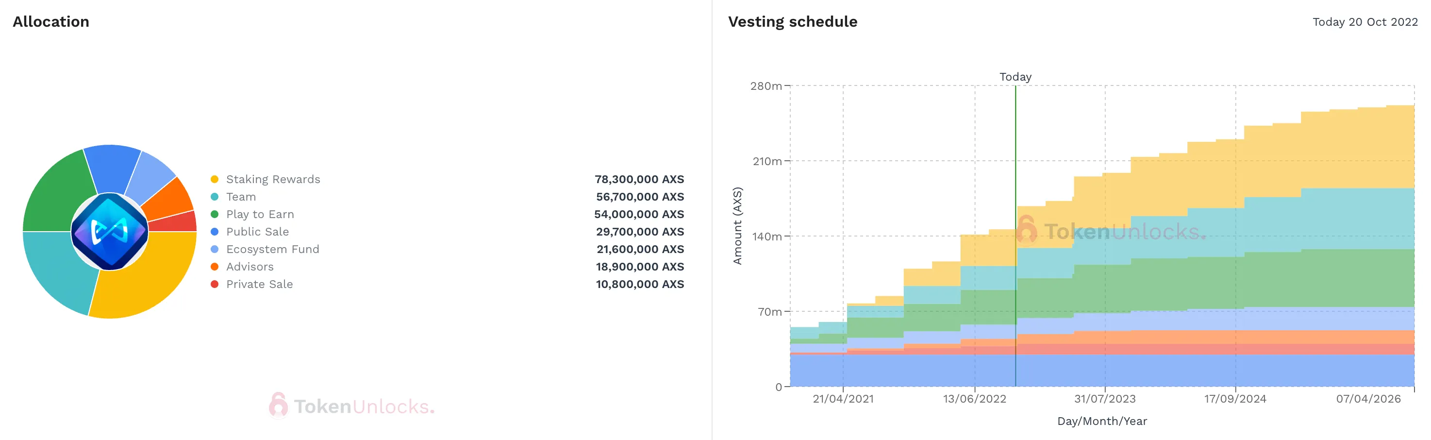 A chart showing token unlocks for AXS