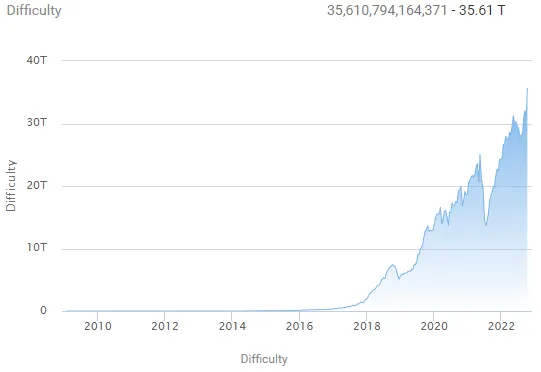 Dificultad de la minería de Bitcoin. Fuente: BTC.com. 