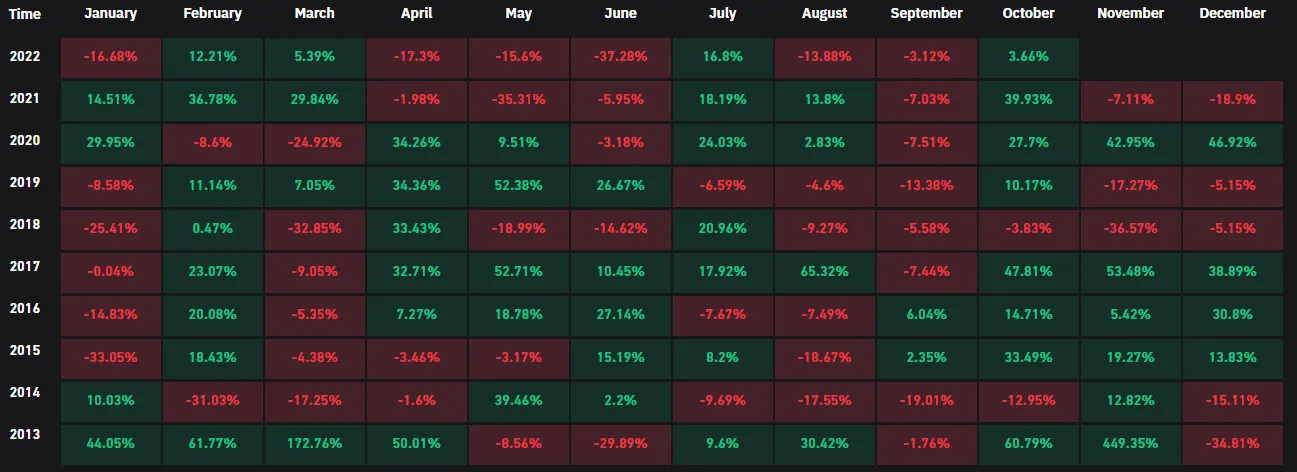 A chart showing monthly returns for Bitcoin. 