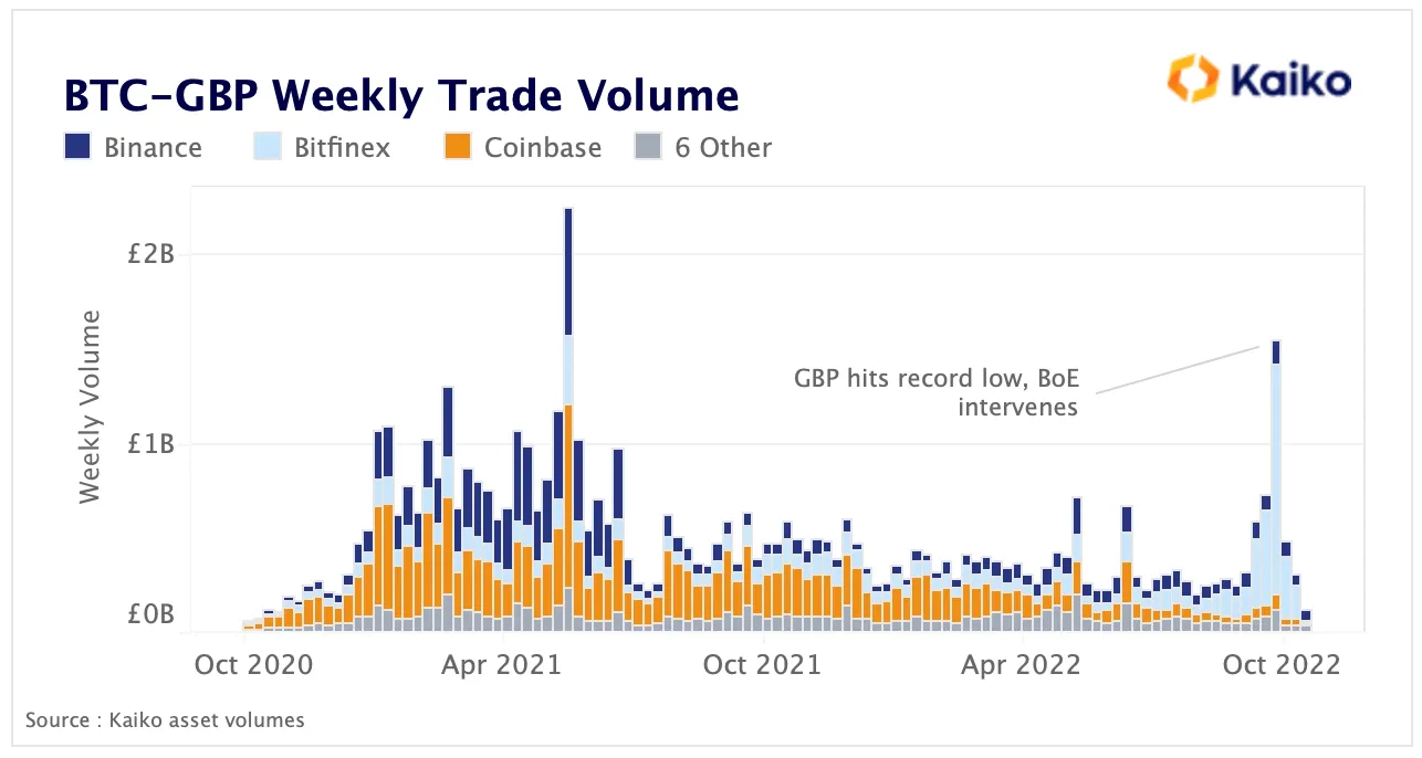 Volumen de negociación semanal de BTC-GBP. Fuente: Kaiko. 