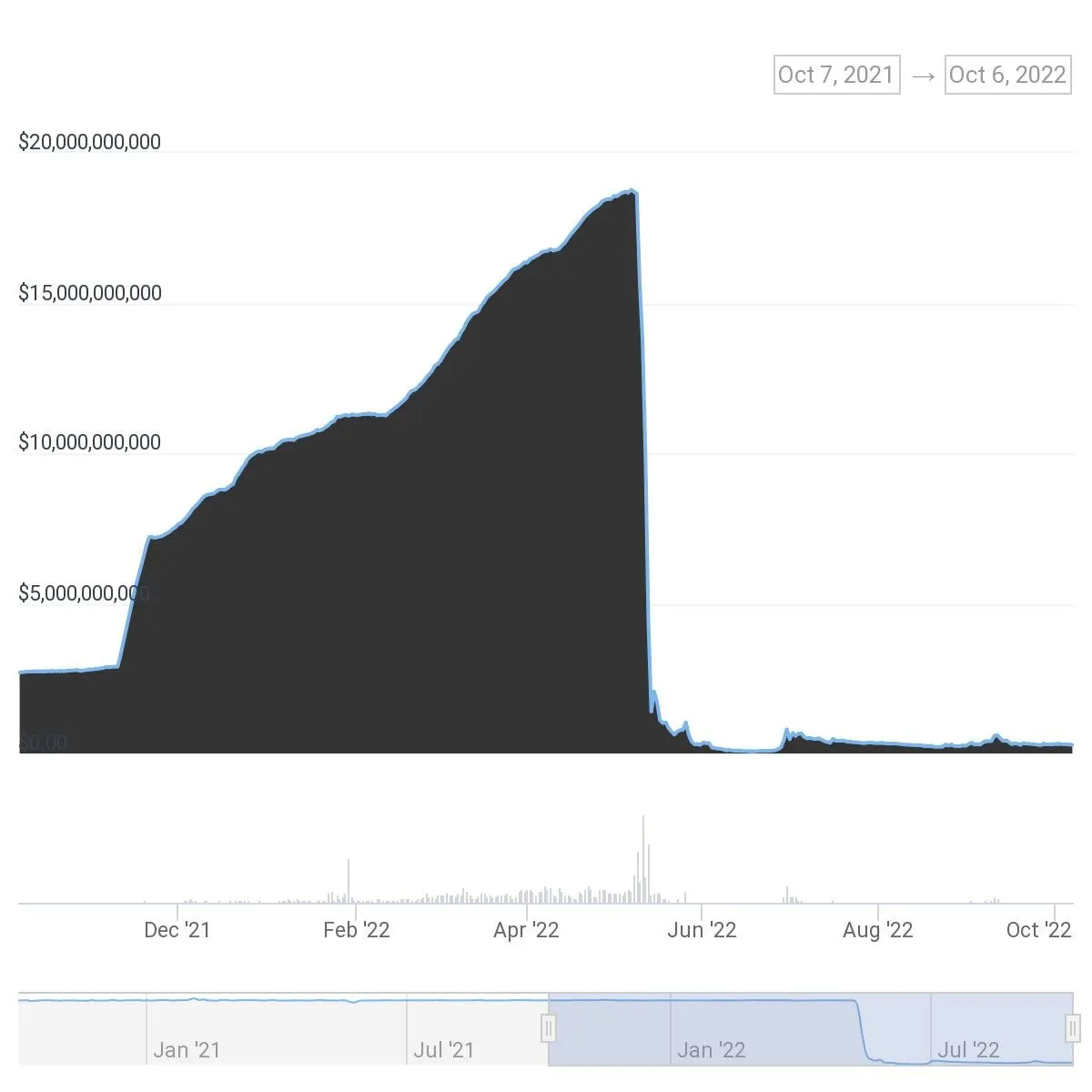 A chart showing the growth of UST. 