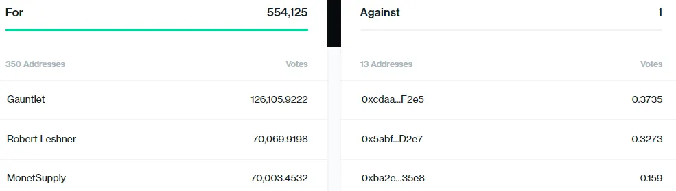 Una tabla con los votos a favor y en contra.