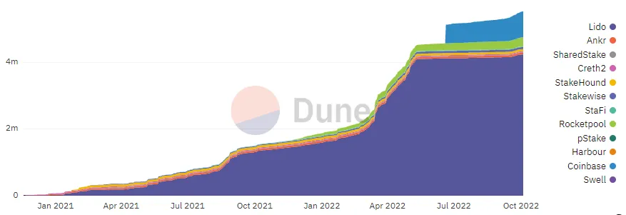 Mercado de staking líquido; Coinbase en azul, Lido en morado. Fuente: Dune Analytics.