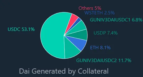 ¿Qué respalda a la stablecoin DAI? Fuente: DAI Stats. 