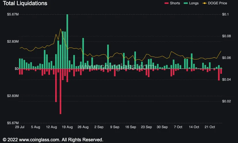 Green and red bars for shorts and long liquidations.