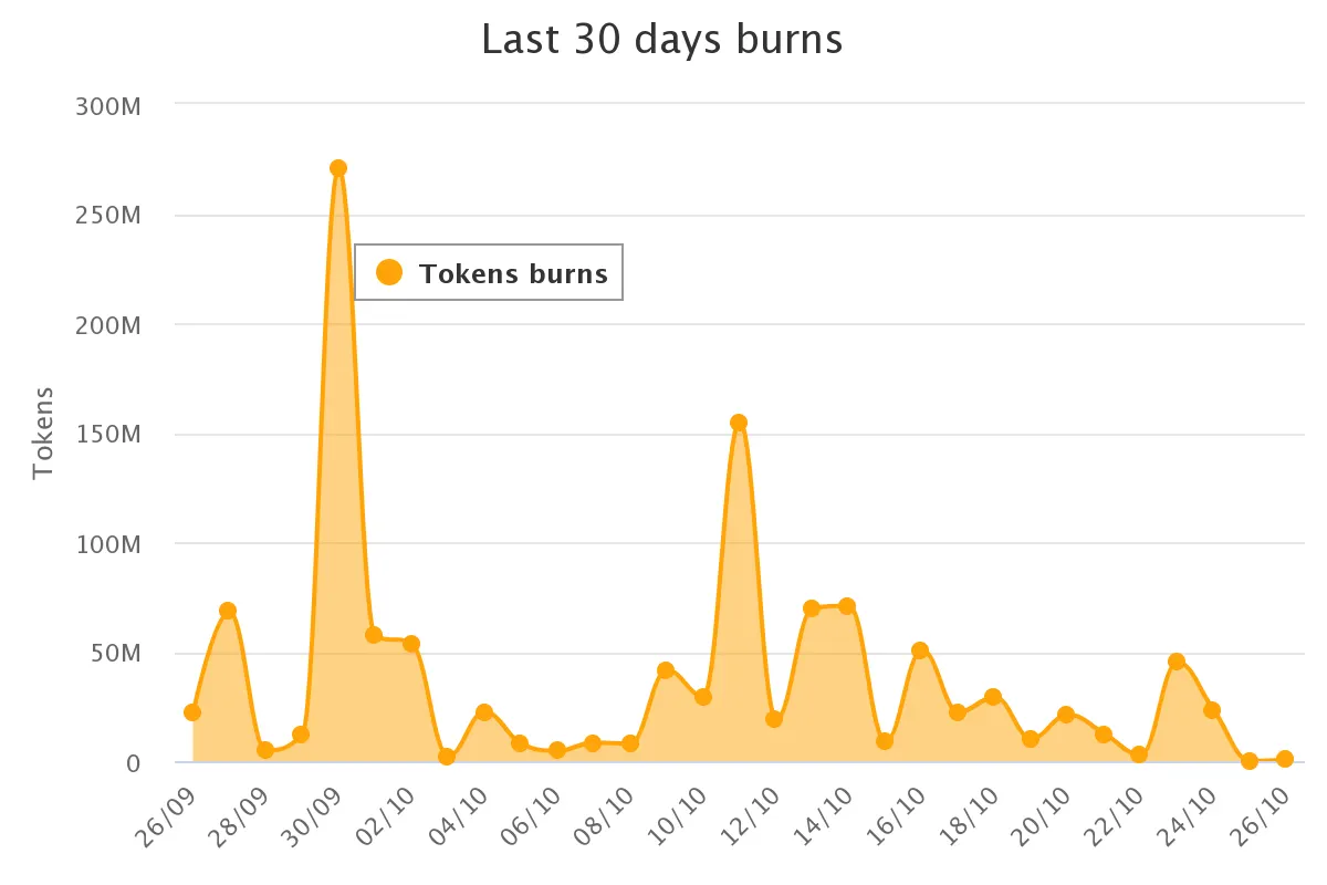 An orange chart with various humps. 