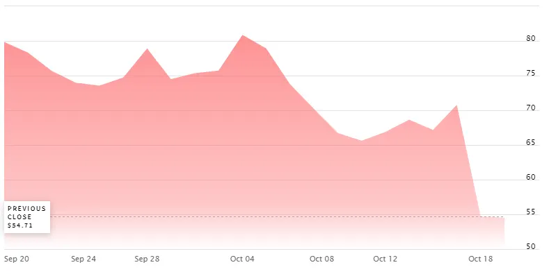 Silvergate Stock Action on a chart
