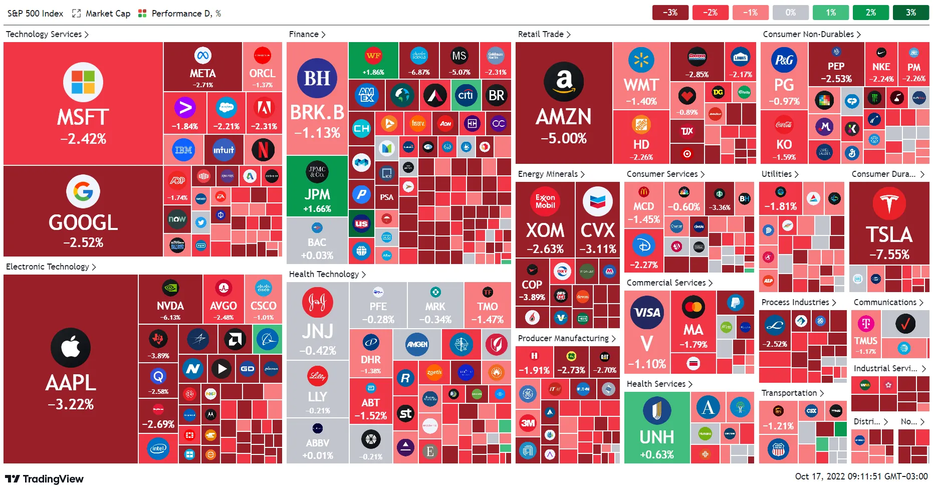 Visión general de las empresas del S&P 500. Imgagen: Tradingview