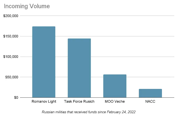 Chart showing how much money has been raised.