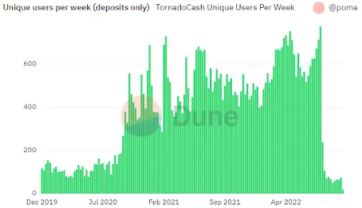 tornado users