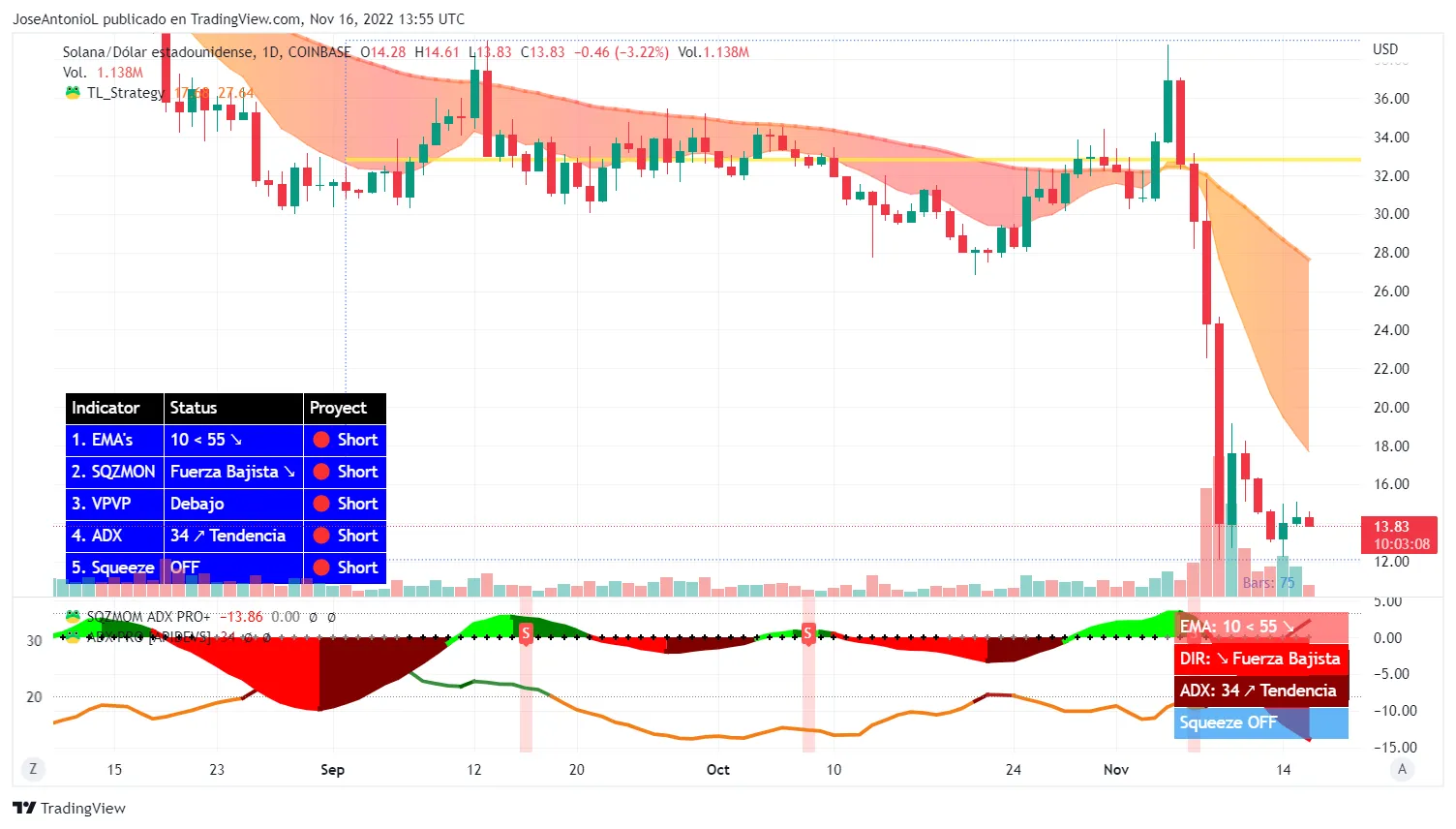 Evolución del precio de Solana. Imagen: Tradingview