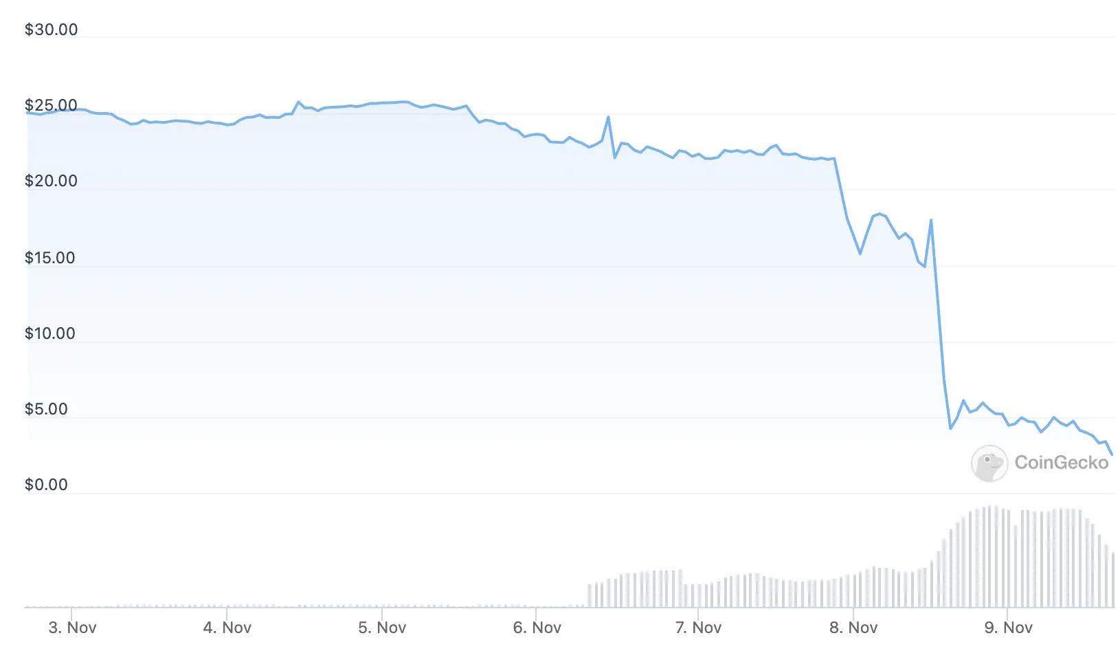 graph showing FTT token plummeting in price from November 8th to November 9th.