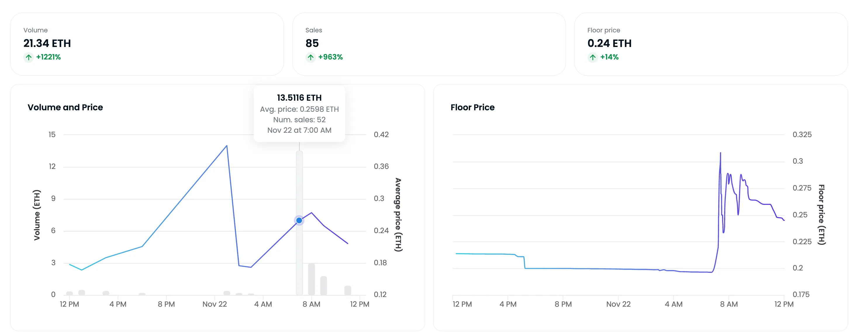 Captura de pantalla de Analytics que muestra que The Saudis vio un pico de volumen único después de que Arabia Saudita ganara la Copa Mundial de la FIFA.