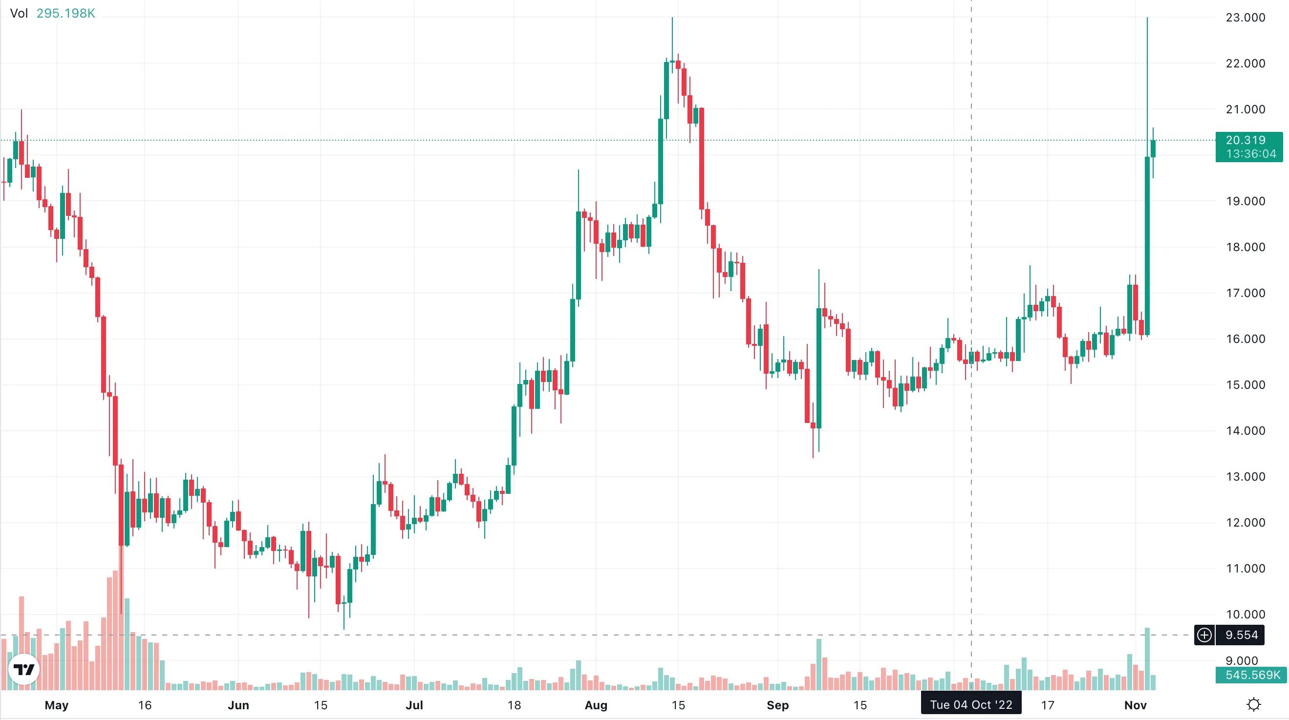 Trading chart of OKB-USDT over the past 6 months.