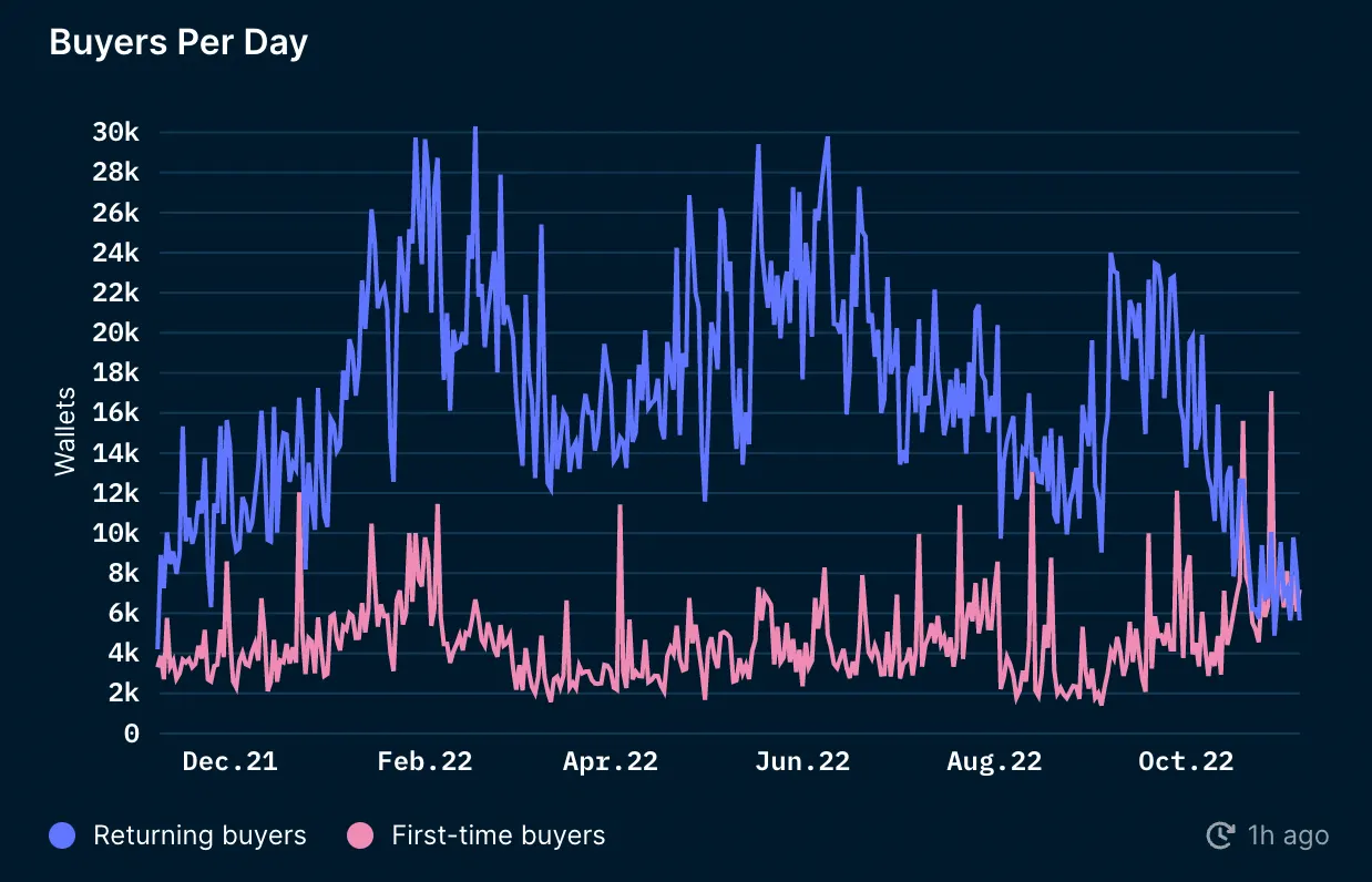 A purple and pink chart showing NFT sales. 