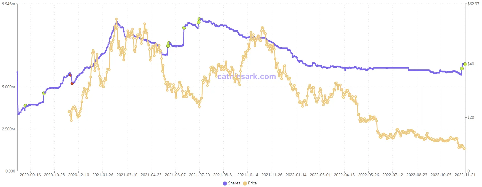 A purple and a gold line showing the value of two metrics. 