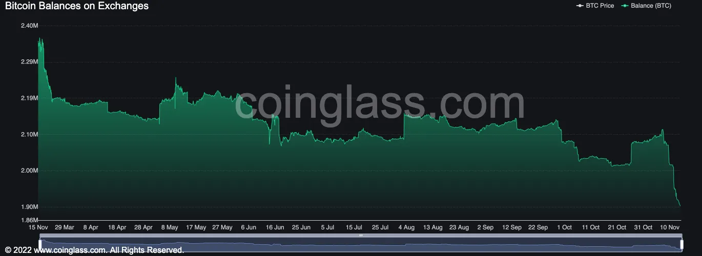 A green chart showing centralized exchange balances. 