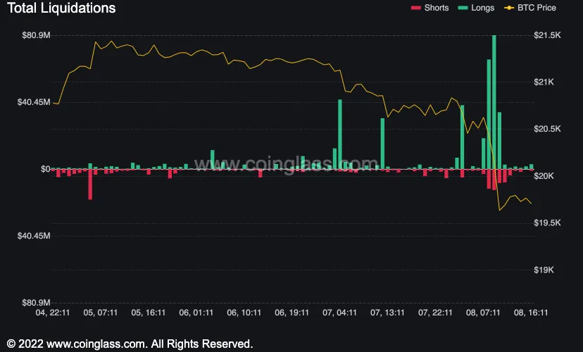 green bars and red bars showing crypto liquidations.