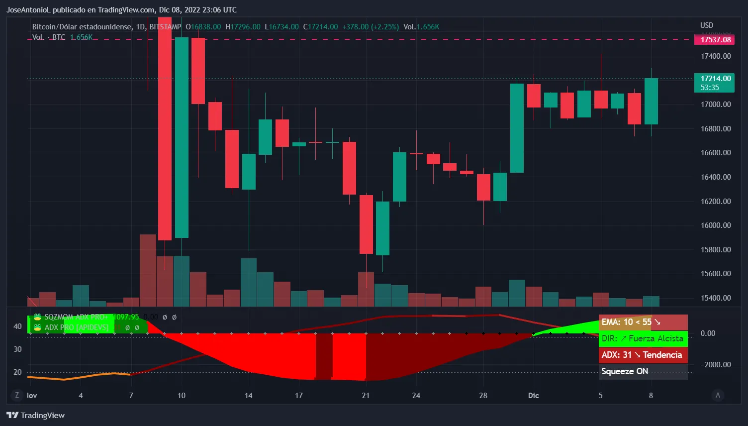 Gráfico mostrando la evolución del precio de Bitcoin